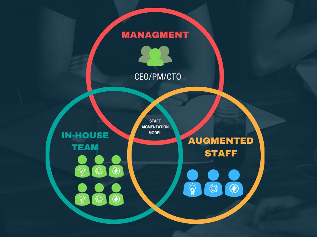 Staff Augmentation Model