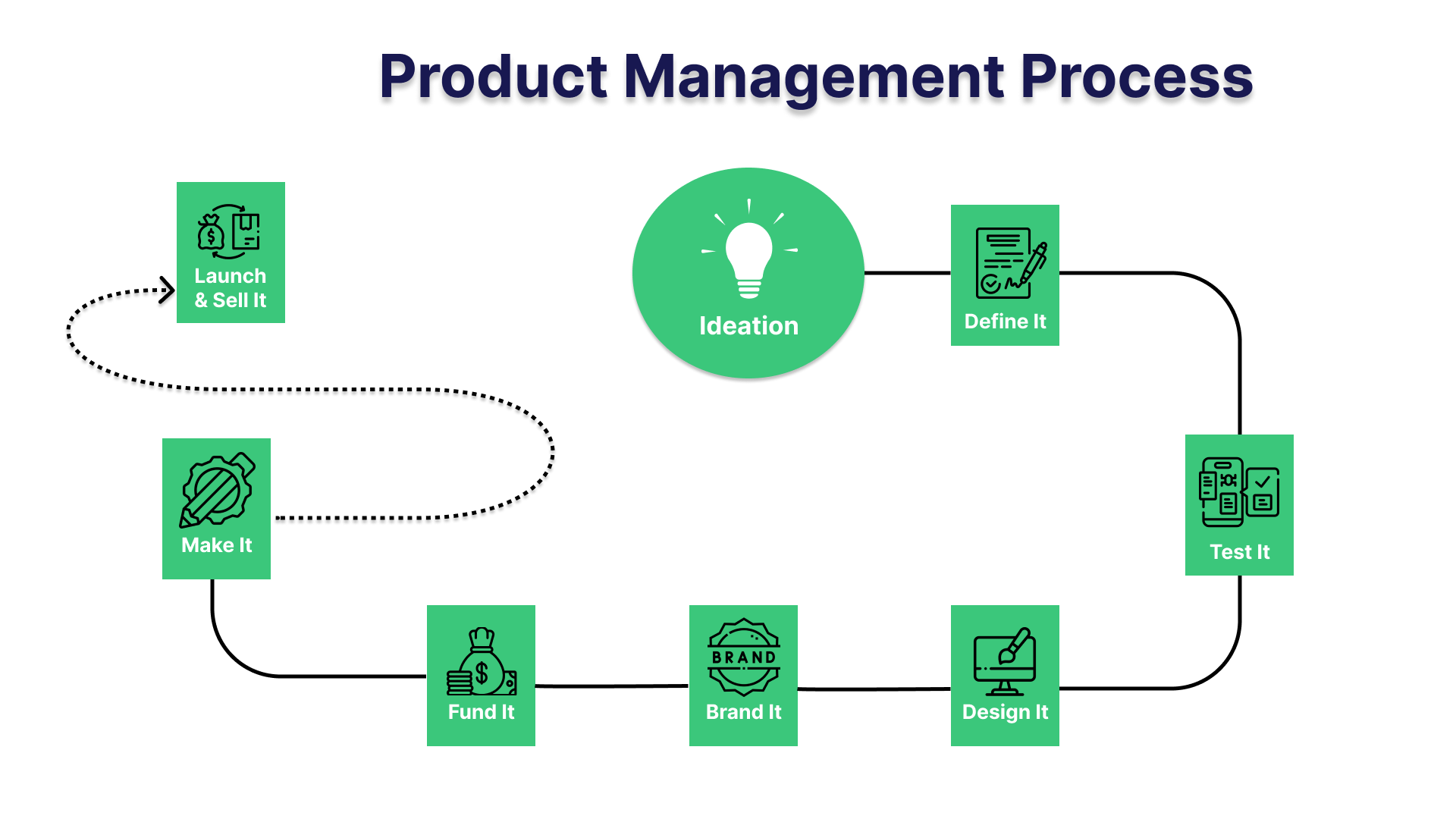 Prodcut Management Process Visualization Product Management Process