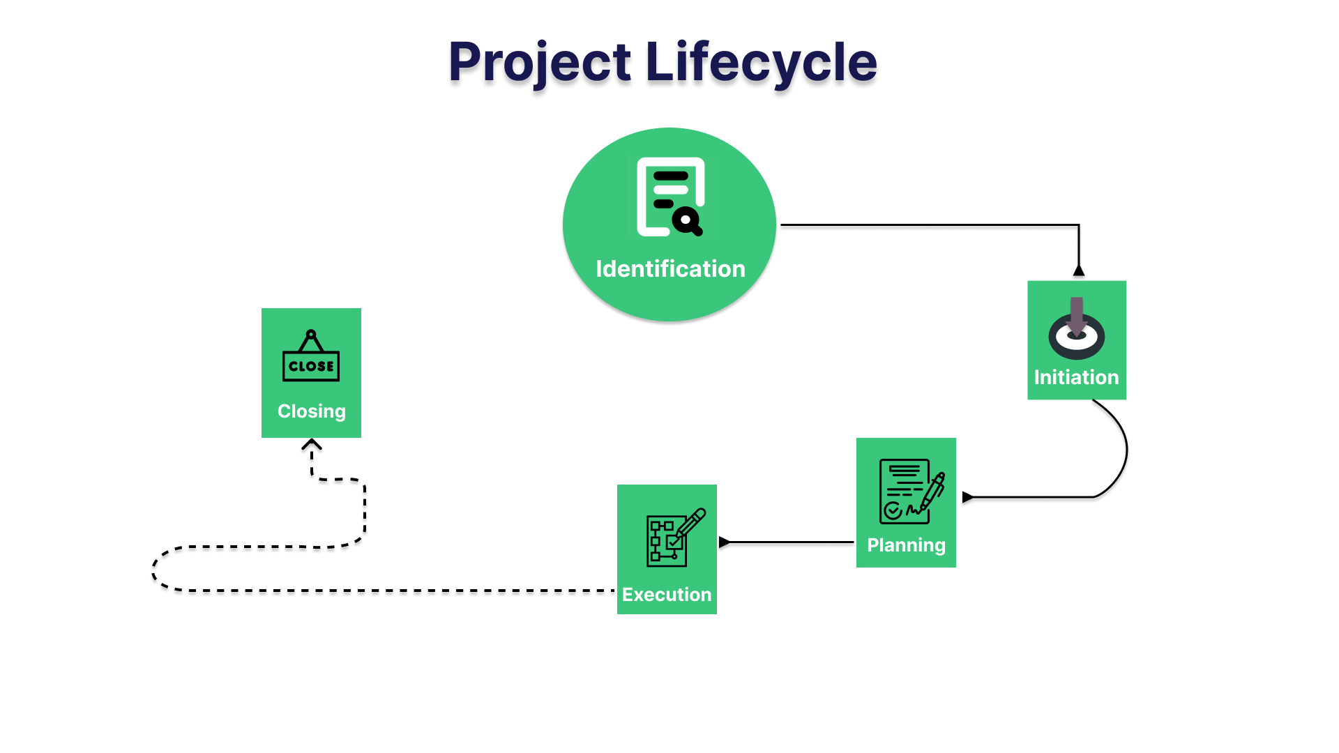 Project Lifecycle Project Management Process
