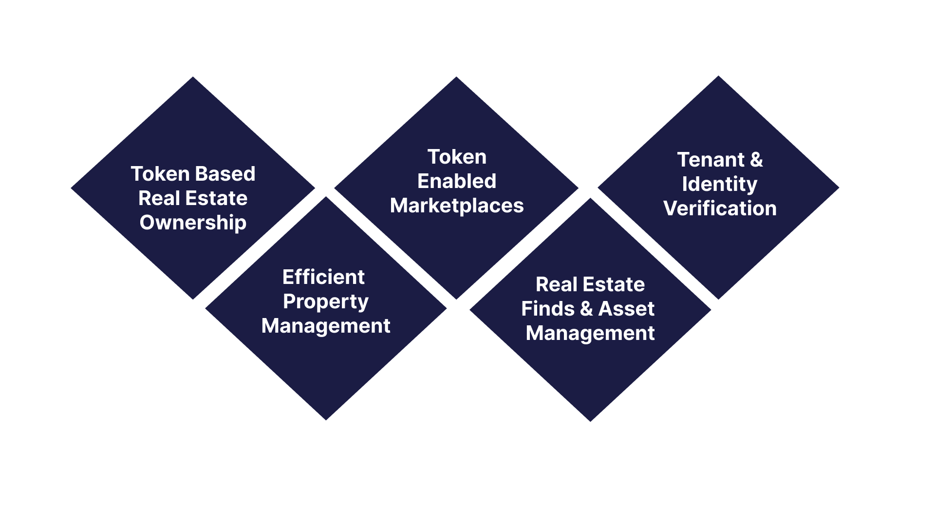 Blockchain use-case in real estate