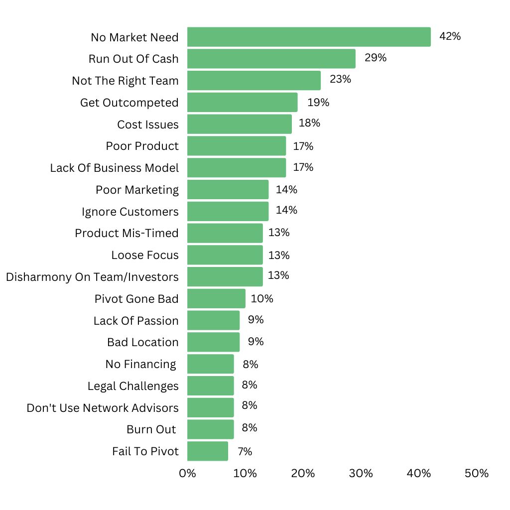 20 Reasons Why Startups Fail